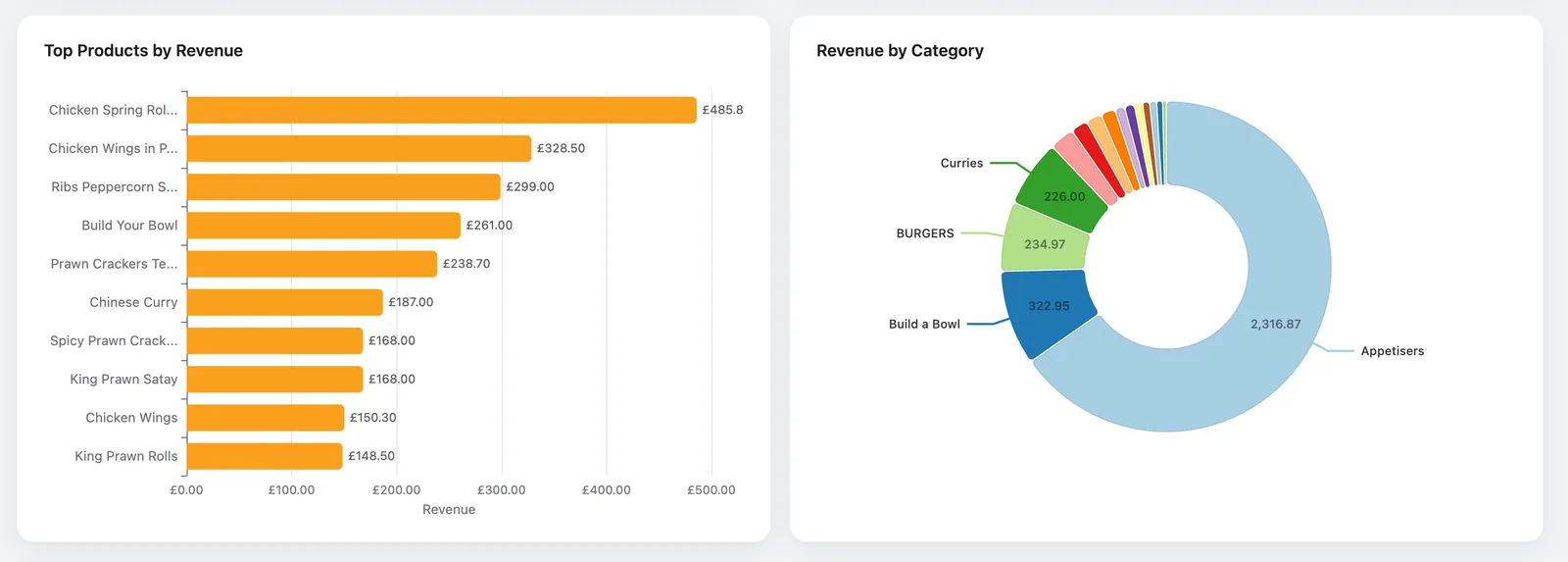 Top products by revenue and revenue by category charts